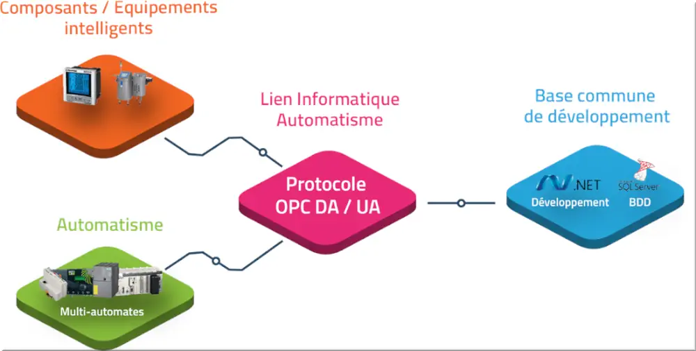 OPC Data Access et Unified Architecture